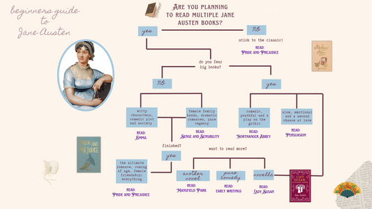 a descicion tree of Jane Austen: where to begin if you are a beginner