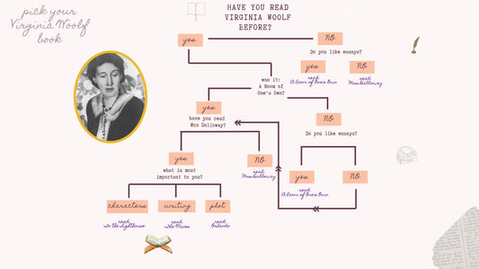 a decision tree that shows the way you can pick your next Virginia Woolf read.